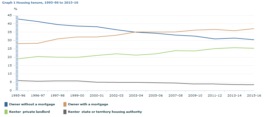 Graph Image for Graph 1 Housing tenure, 1995-96 to 2015-16